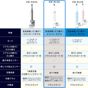 파나소닉 전동 칫솔 도르츠 엔트리 모델 화이트 EW-DL58-W