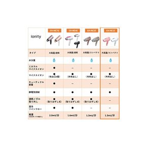 파나소닉 드라이어 이오니티 경량 콤팩트 핑크 EH-NE1E-P