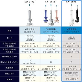 파나소닉 전동 칫솔 도르츠 하이 그레이드 모델 화이트 EW-DP36-W