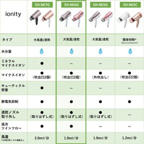 파나소닉 드라이어 이오니티 속건 대풍량 페일 핑크조 EH-NE6G-PP