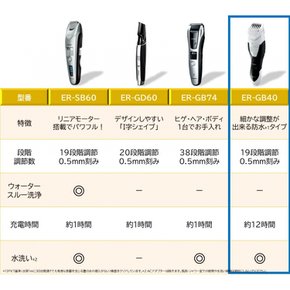 파나소닉 수염 트리머 화이트 ER-GB40-W