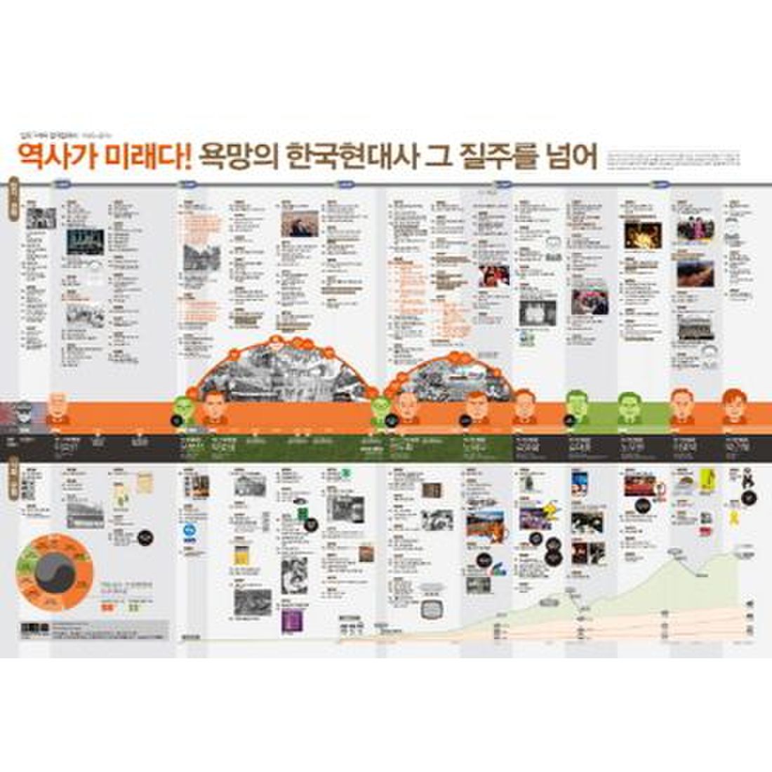 인포그래픽 한국현대사 1945-2014