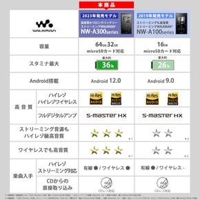 소니 워크맨 32GB A300 시리즈 블루 NW-A306 LC