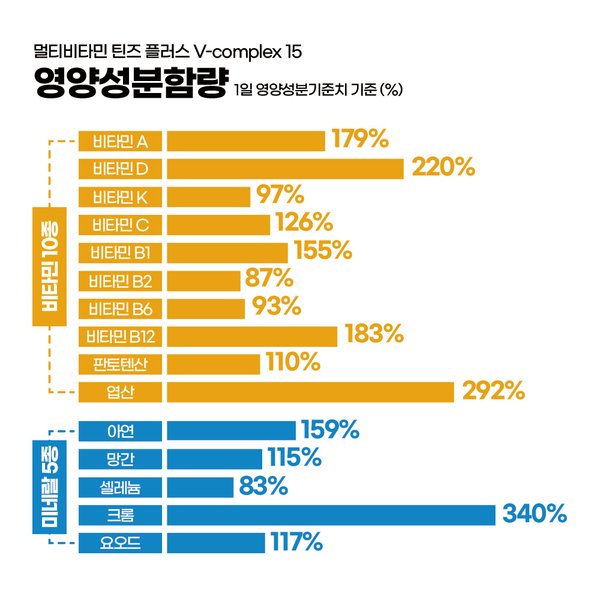 멀티비타민 틴즈 플러스 브이컴플렉스15 (30개입)