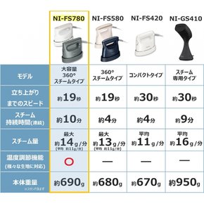 파나소닉 의류 스티머 360°파워풀 스팀 대용량 타입 캠 그레이 NI-FS780-H