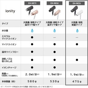 파나소닉 드라이어 이오니티 파워풀 건조 대풍량 경량 마이너스 이온 화이트 EH-NE5J-W