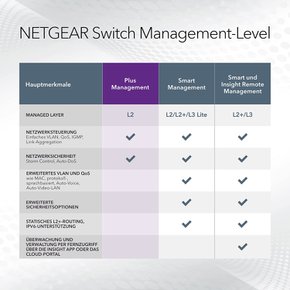 Netgear GS105E-200PES 5포트 스마트 매니지드 플러스 기가바이트 스위치