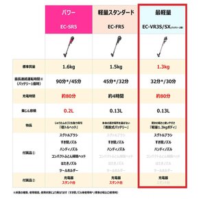 샤프 진공 청소기 무선 스틱 클리너 액티브 에어 최경량 타입 1.3kg 핑크 골드 EC-VR3S-N