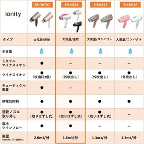 파나소닉 드라이어 이오니티 속건 대풍량 핑크 골드조 EH-NE4E-PN