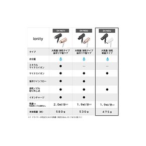 파나소닉 드라이어 이오니티 파워풀 건조 대풍량 경량 음이온 화이트 EH-NE5J-