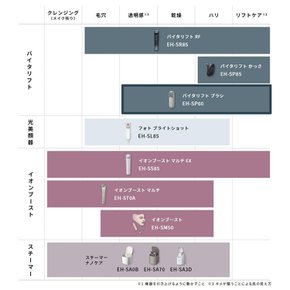 파나소닉 바이타 리프트 브러시 EMS 전기 브러쉬 페이스 케어 이온 그레이지 EH-SP60-H